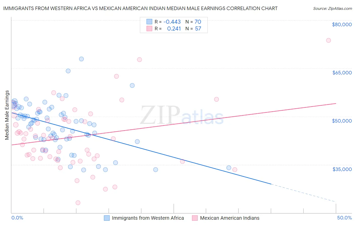 Immigrants from Western Africa vs Mexican American Indian Median Male Earnings