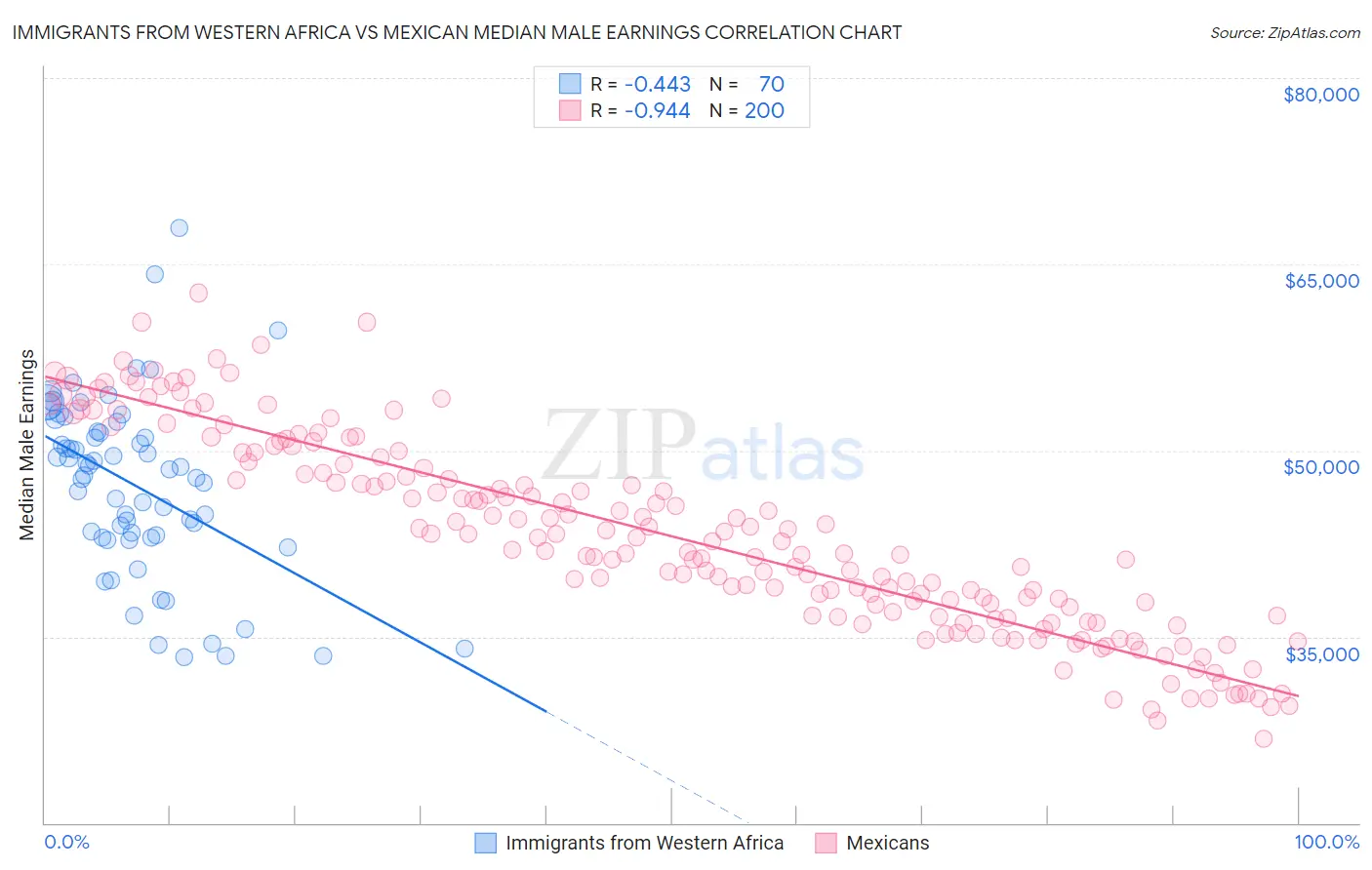 Immigrants from Western Africa vs Mexican Median Male Earnings