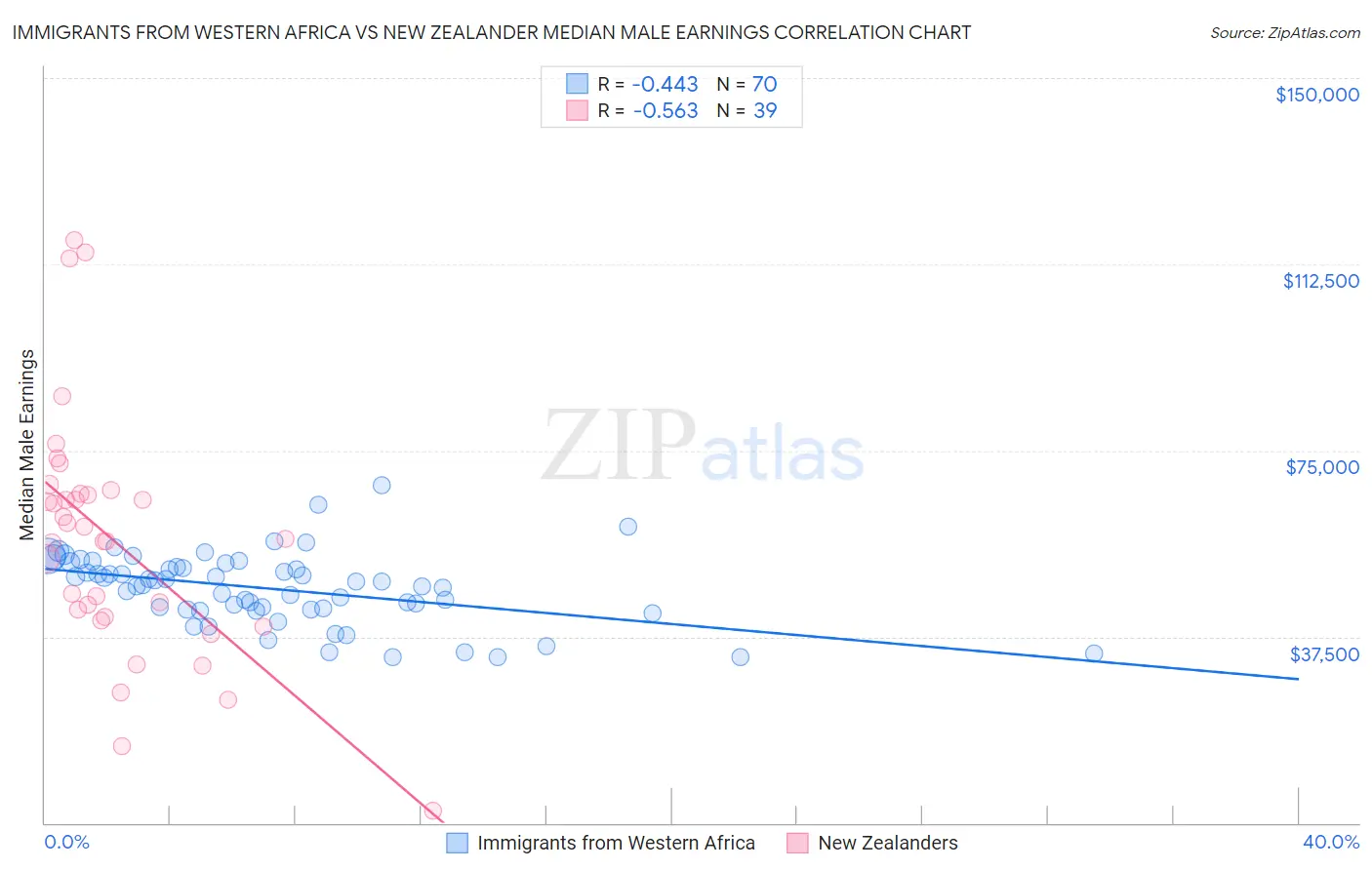 Immigrants from Western Africa vs New Zealander Median Male Earnings