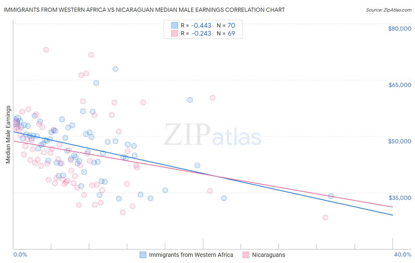 Immigrants from Western Africa vs Nicaraguan Median Male Earnings