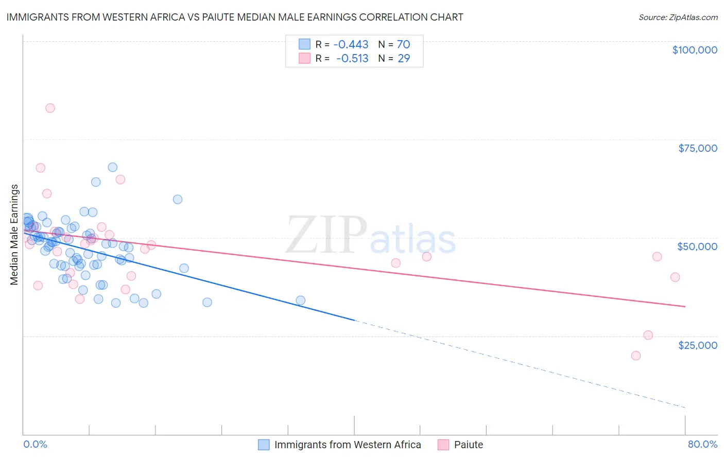 Immigrants from Western Africa vs Paiute Median Male Earnings