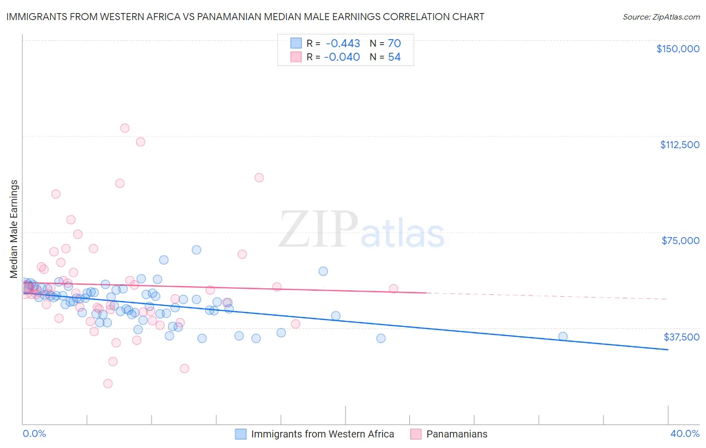 Immigrants from Western Africa vs Panamanian Median Male Earnings