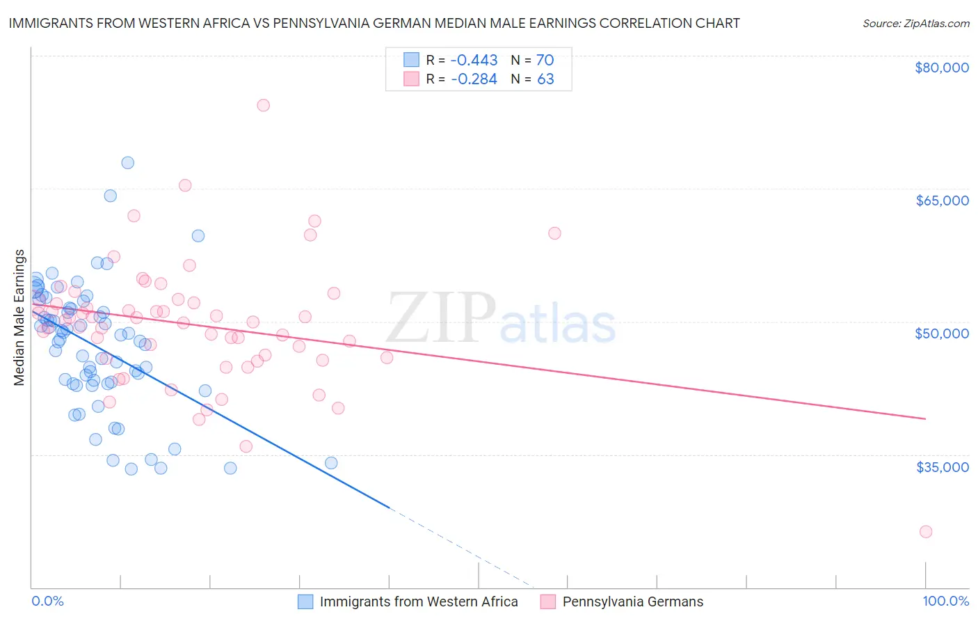 Immigrants from Western Africa vs Pennsylvania German Median Male Earnings