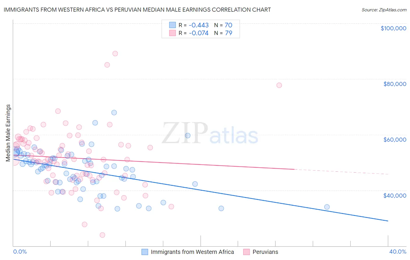 Immigrants from Western Africa vs Peruvian Median Male Earnings