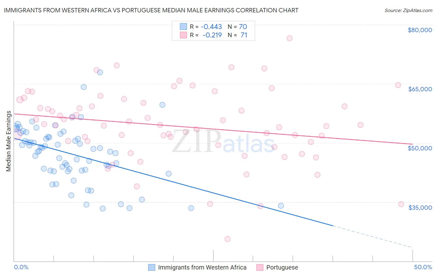 Immigrants from Western Africa vs Portuguese Median Male Earnings