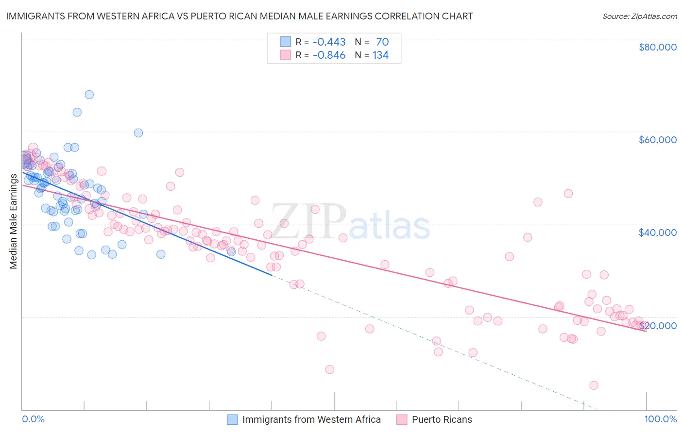 Immigrants from Western Africa vs Puerto Rican Median Male Earnings