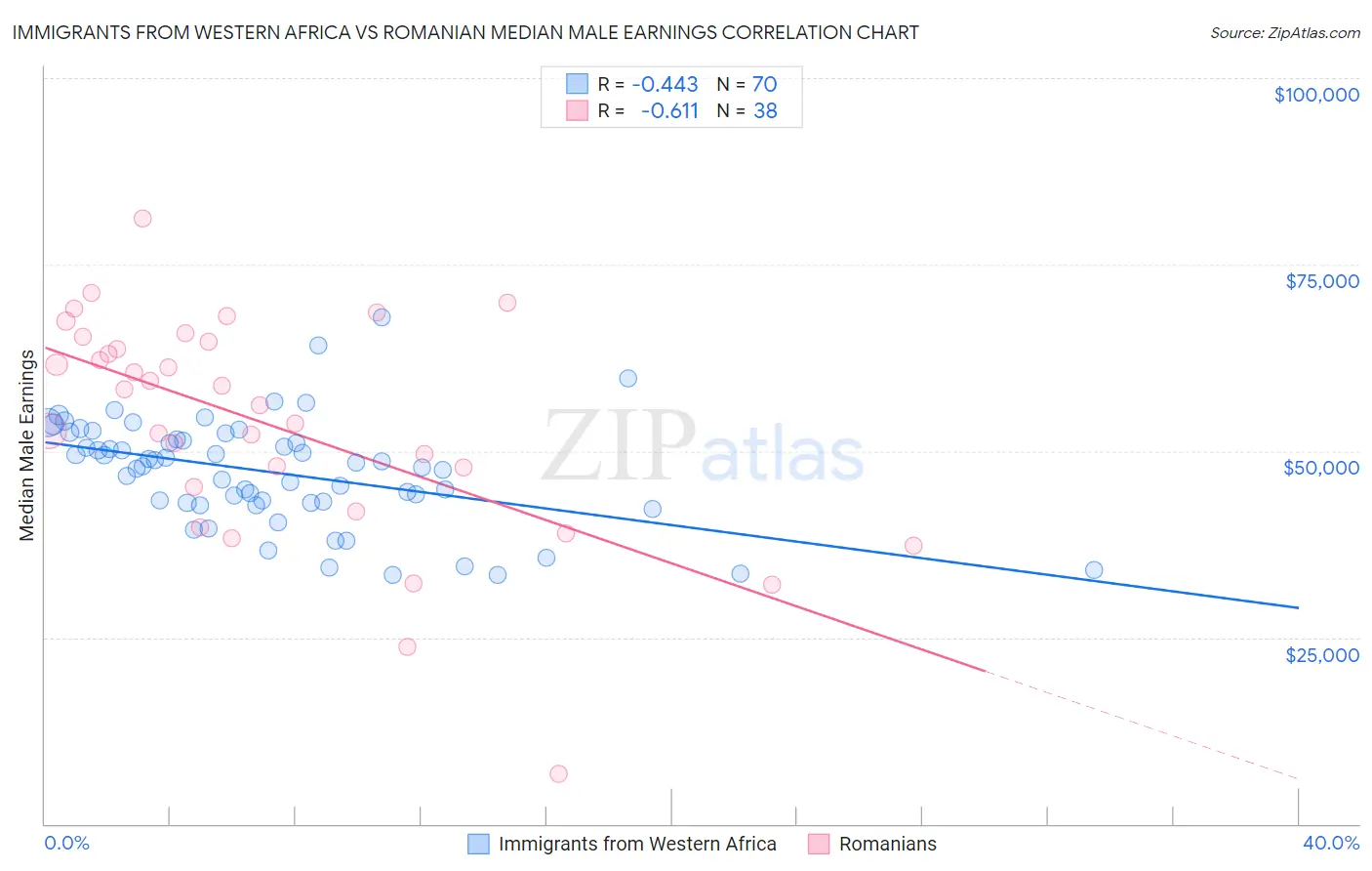 Immigrants from Western Africa vs Romanian Median Male Earnings