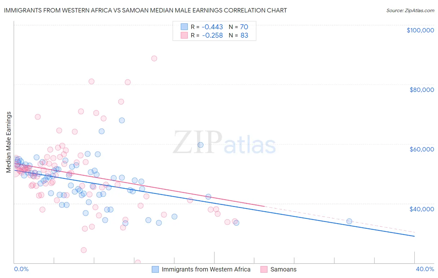 Immigrants from Western Africa vs Samoan Median Male Earnings