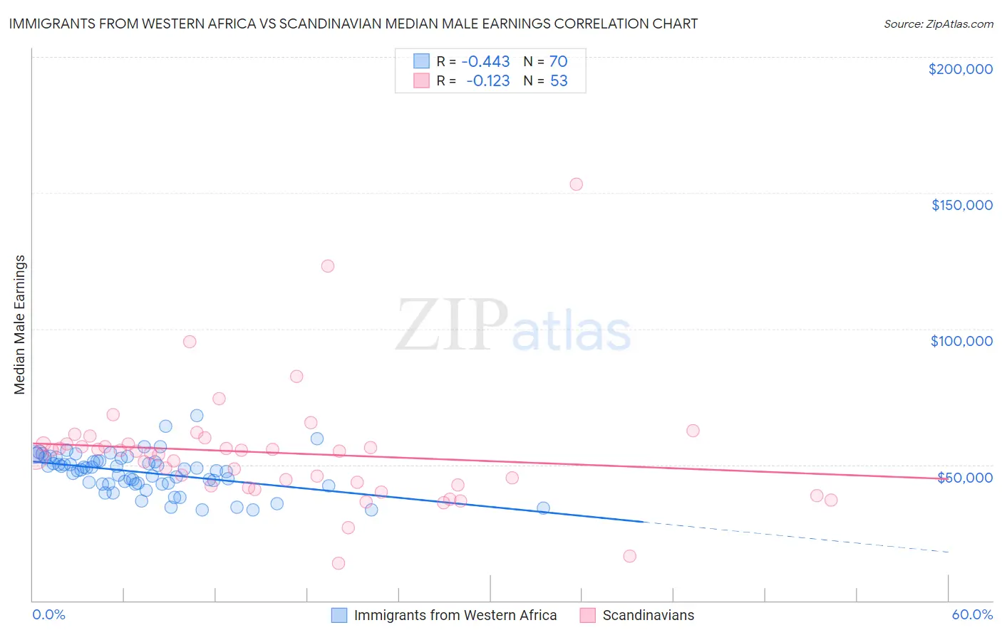 Immigrants from Western Africa vs Scandinavian Median Male Earnings