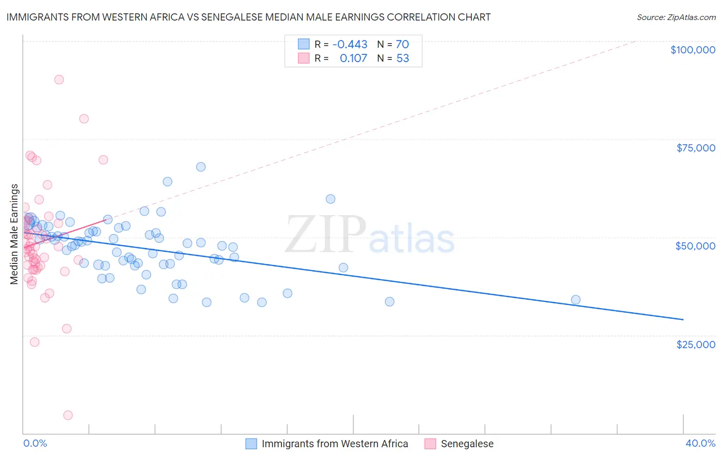 Immigrants from Western Africa vs Senegalese Median Male Earnings