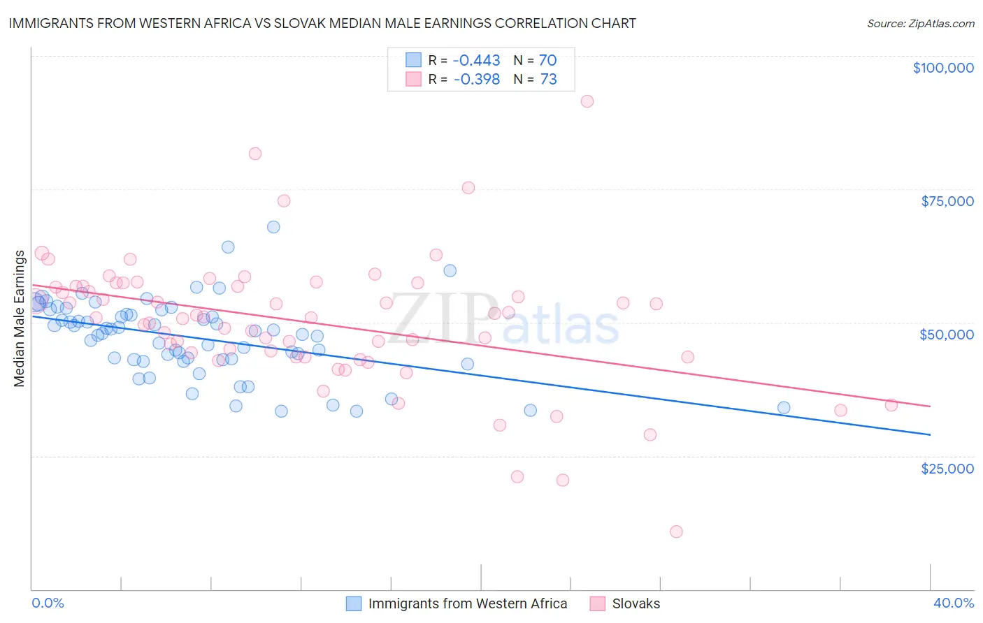 Immigrants from Western Africa vs Slovak Median Male Earnings