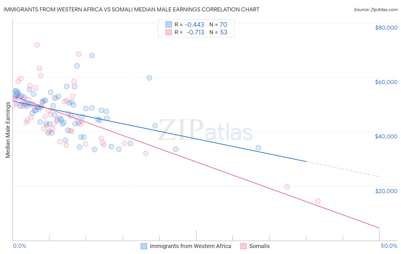 Immigrants from Western Africa vs Somali Median Male Earnings
