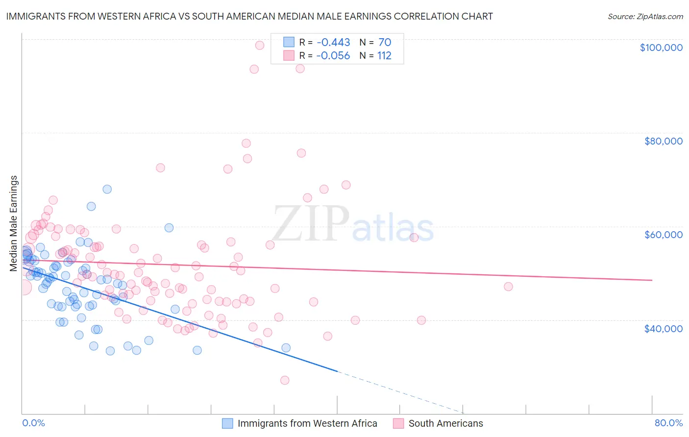 Immigrants from Western Africa vs South American Median Male Earnings
