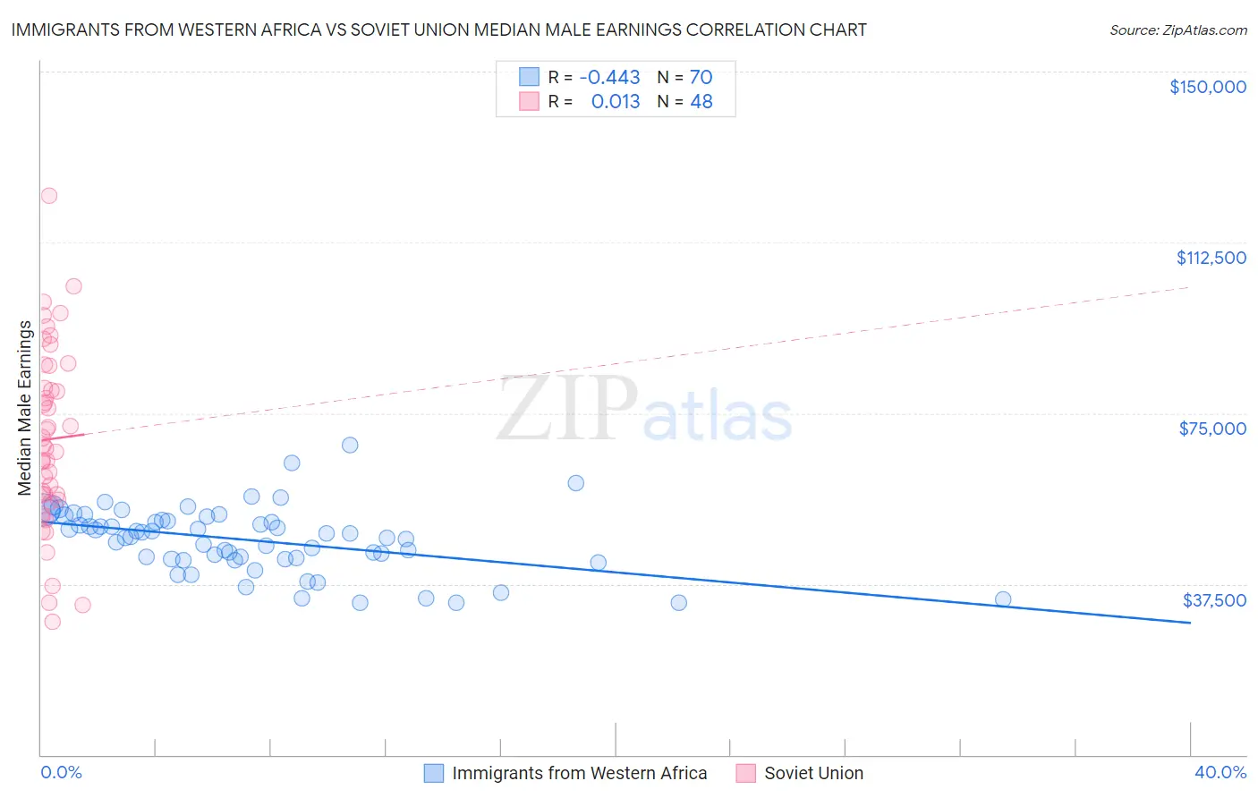 Immigrants from Western Africa vs Soviet Union Median Male Earnings