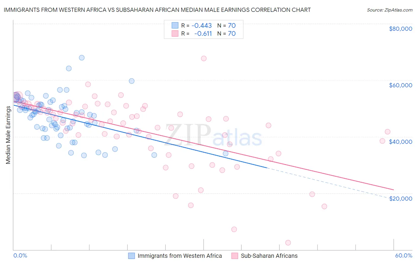 Immigrants from Western Africa vs Subsaharan African Median Male Earnings