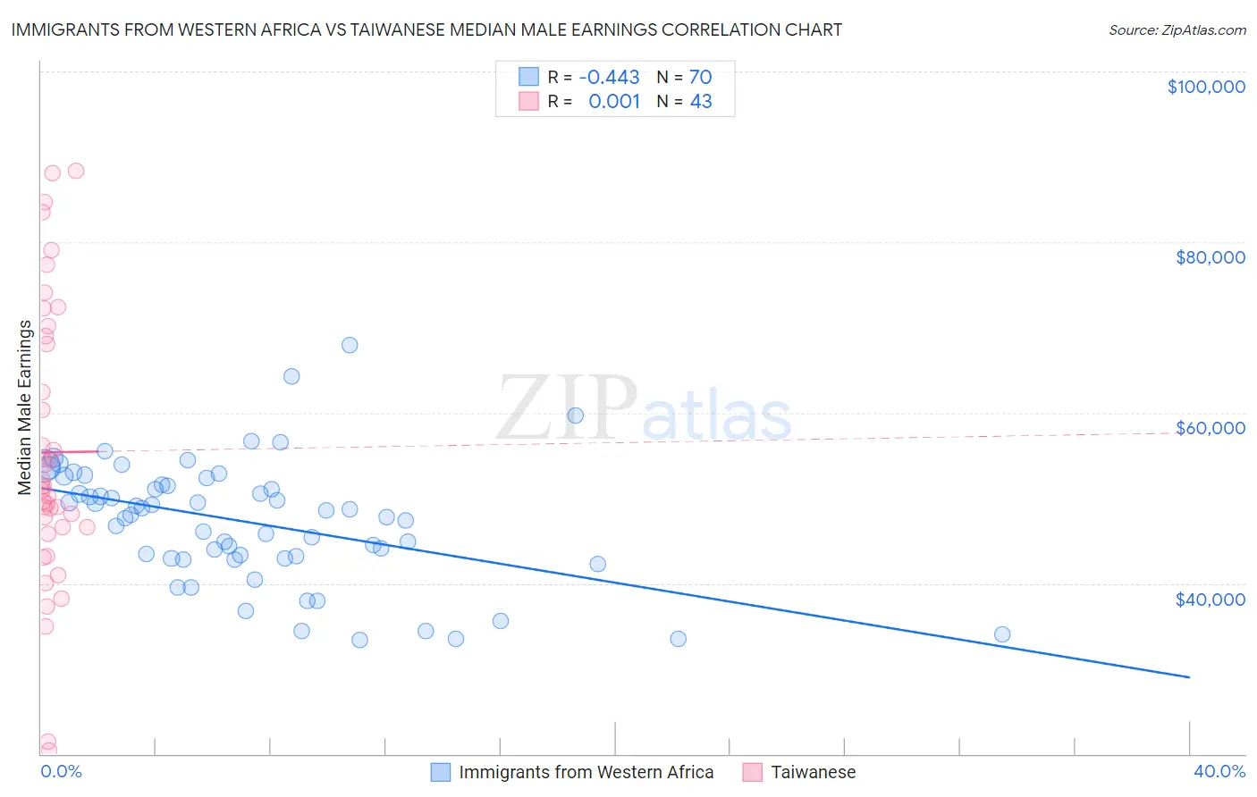 Immigrants from Western Africa vs Taiwanese Median Male Earnings
