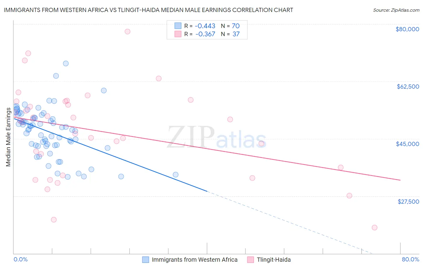 Immigrants from Western Africa vs Tlingit-Haida Median Male Earnings