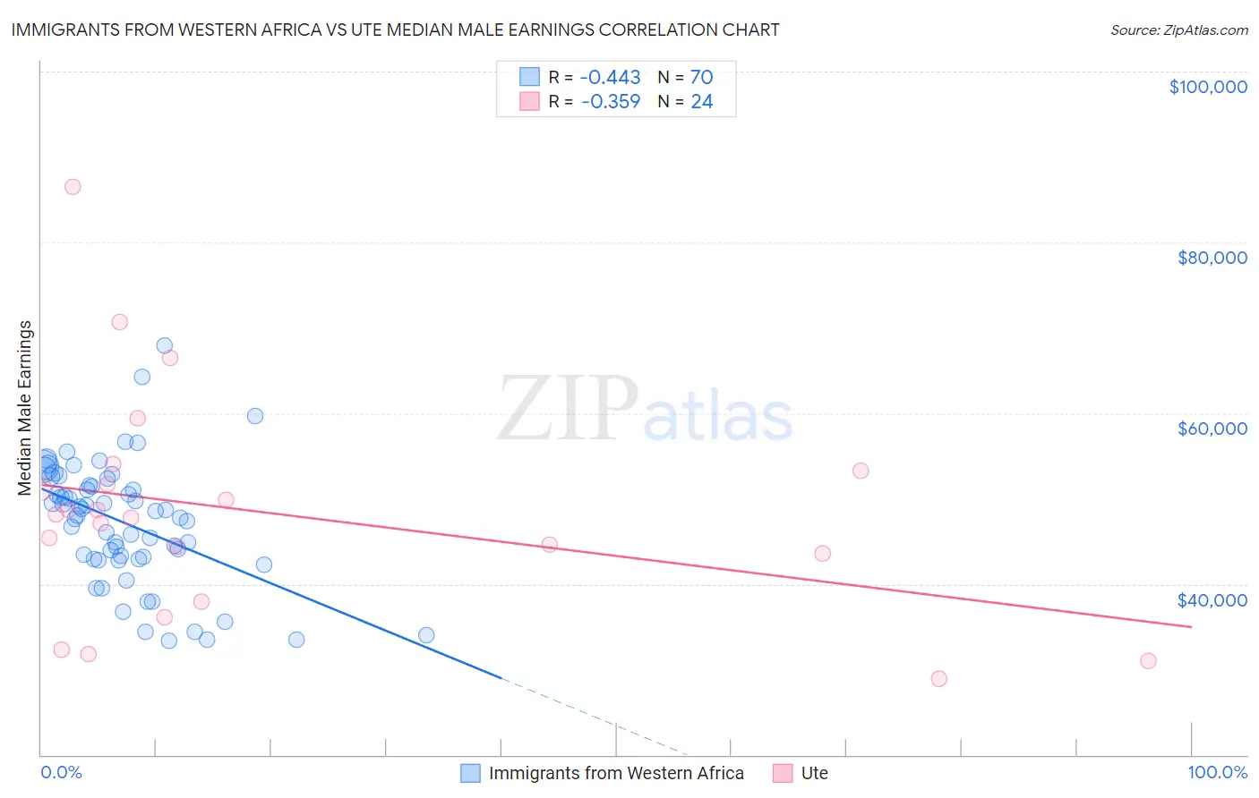 Immigrants from Western Africa vs Ute Median Male Earnings