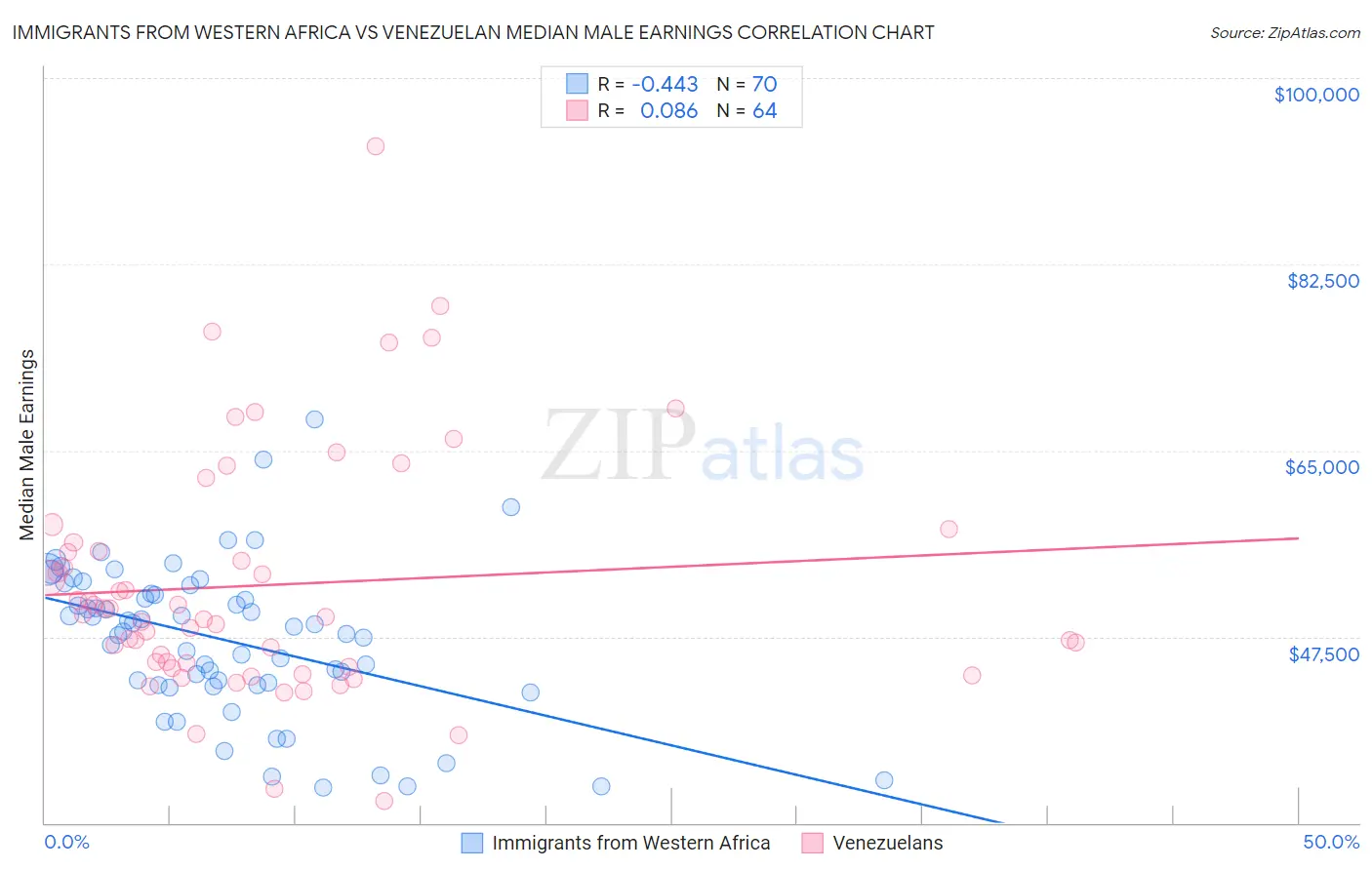 Immigrants from Western Africa vs Venezuelan Median Male Earnings