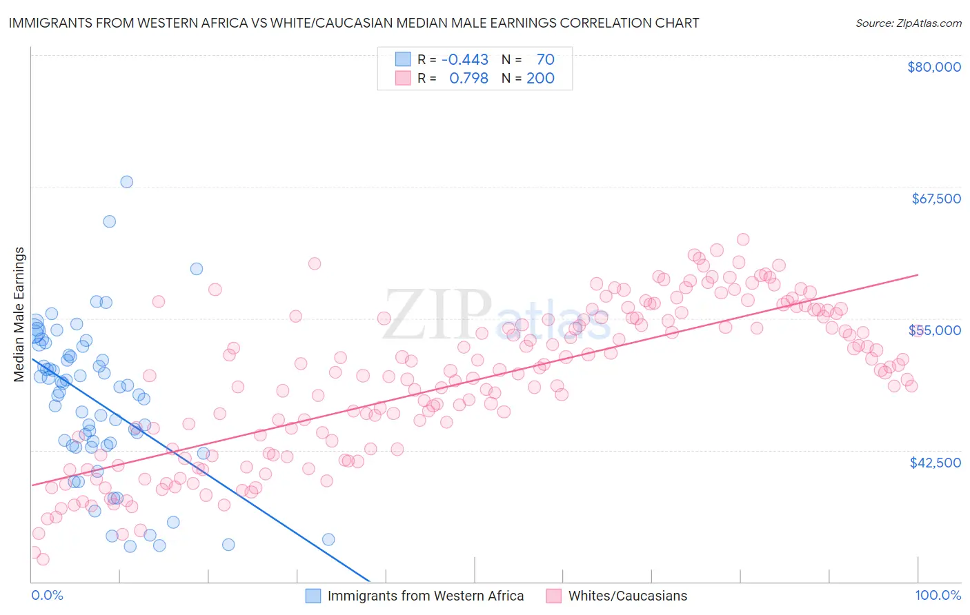 Immigrants from Western Africa vs White/Caucasian Median Male Earnings