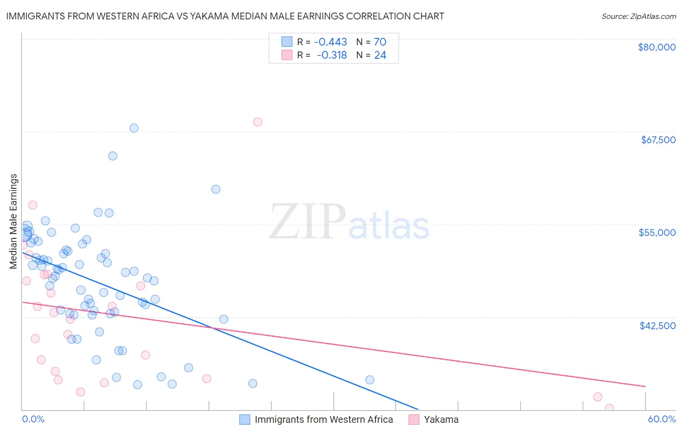 Immigrants from Western Africa vs Yakama Median Male Earnings