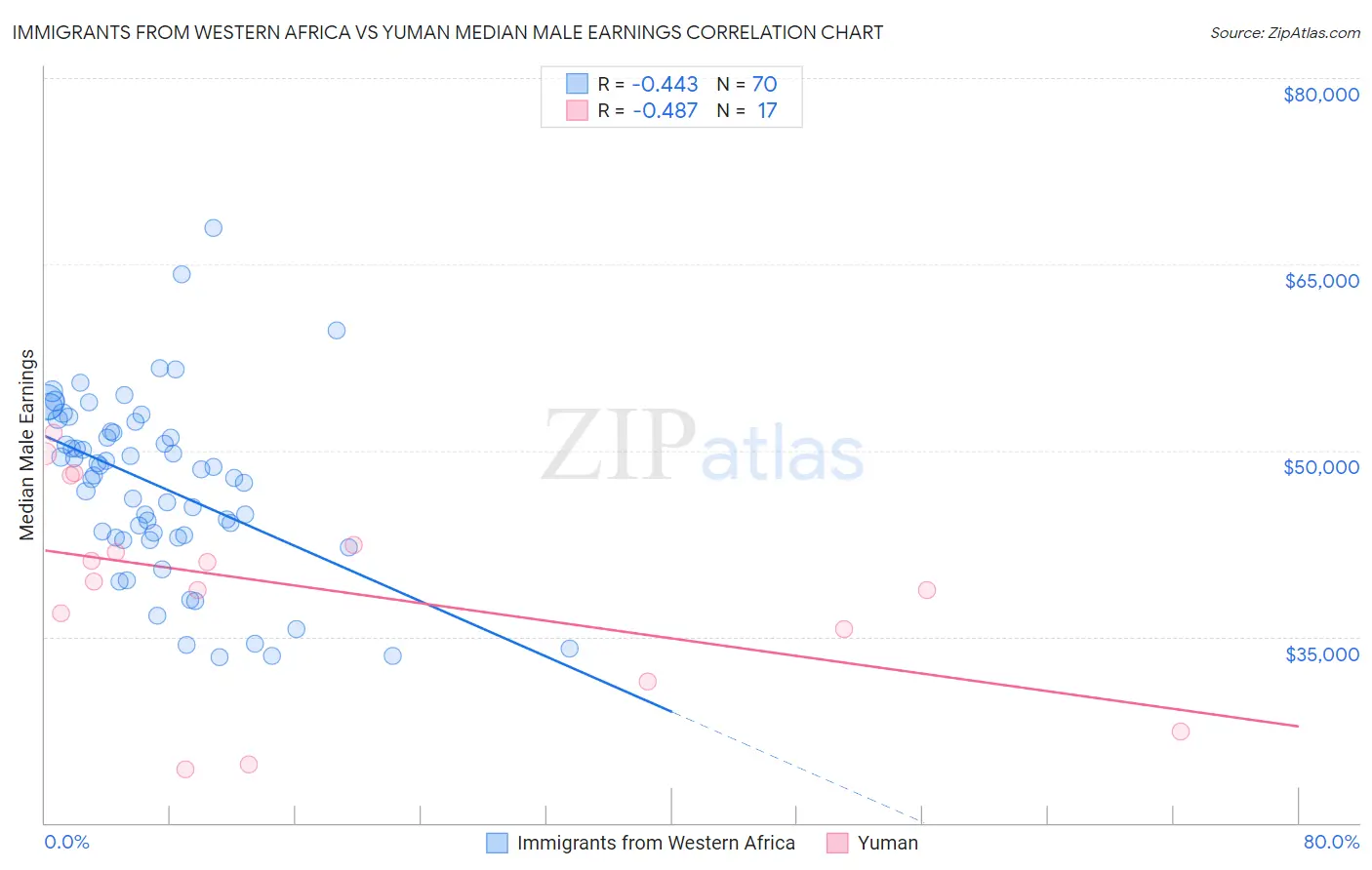 Immigrants from Western Africa vs Yuman Median Male Earnings