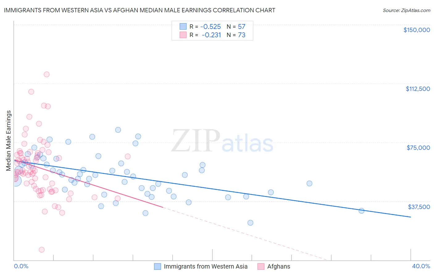 Immigrants from Western Asia vs Afghan Median Male Earnings