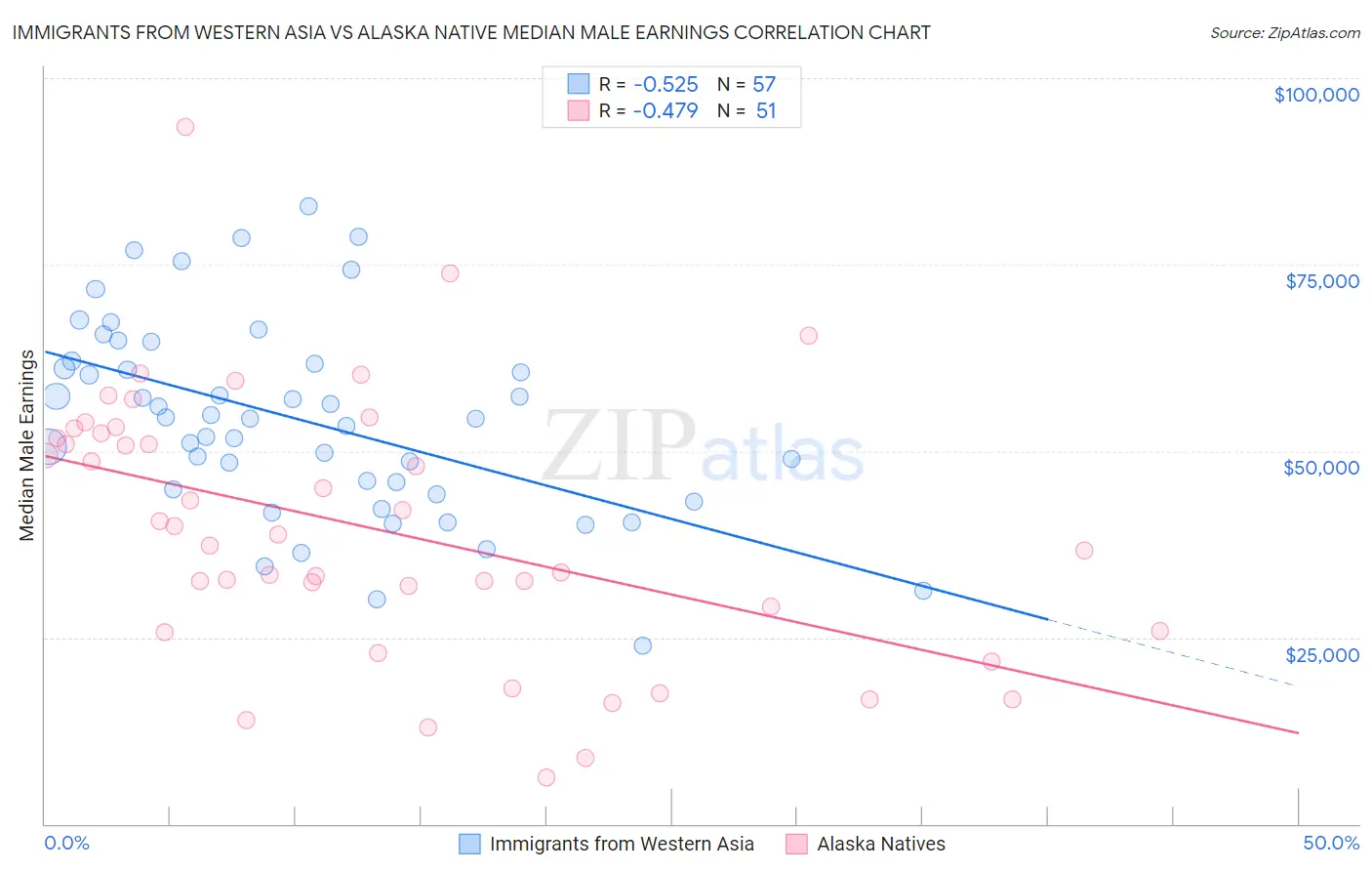 Immigrants from Western Asia vs Alaska Native Median Male Earnings