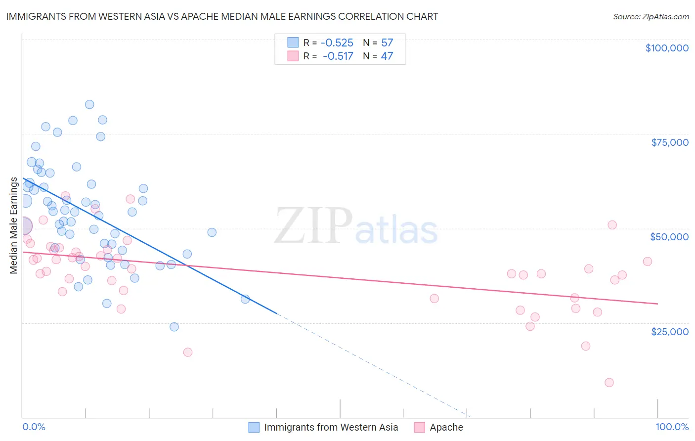 Immigrants from Western Asia vs Apache Median Male Earnings