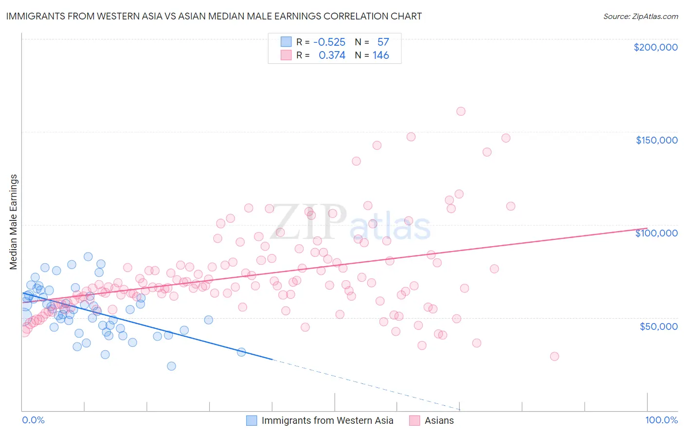 Immigrants from Western Asia vs Asian Median Male Earnings
