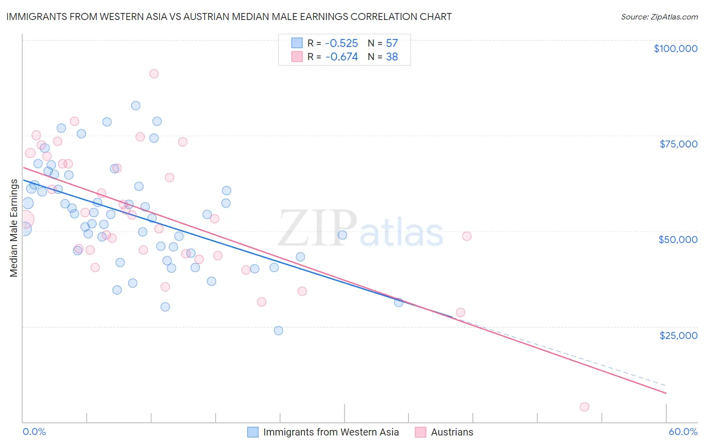Immigrants from Western Asia vs Austrian Median Male Earnings