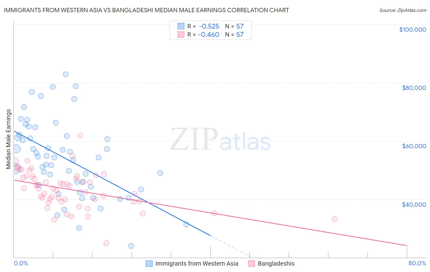 Immigrants from Western Asia vs Bangladeshi Median Male Earnings