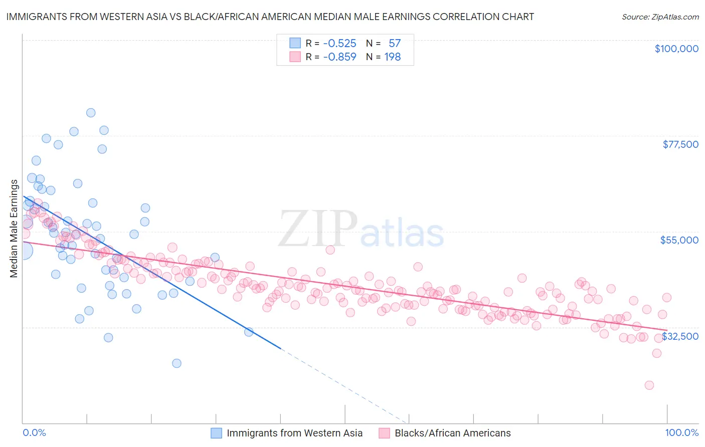 Immigrants from Western Asia vs Black/African American Median Male Earnings