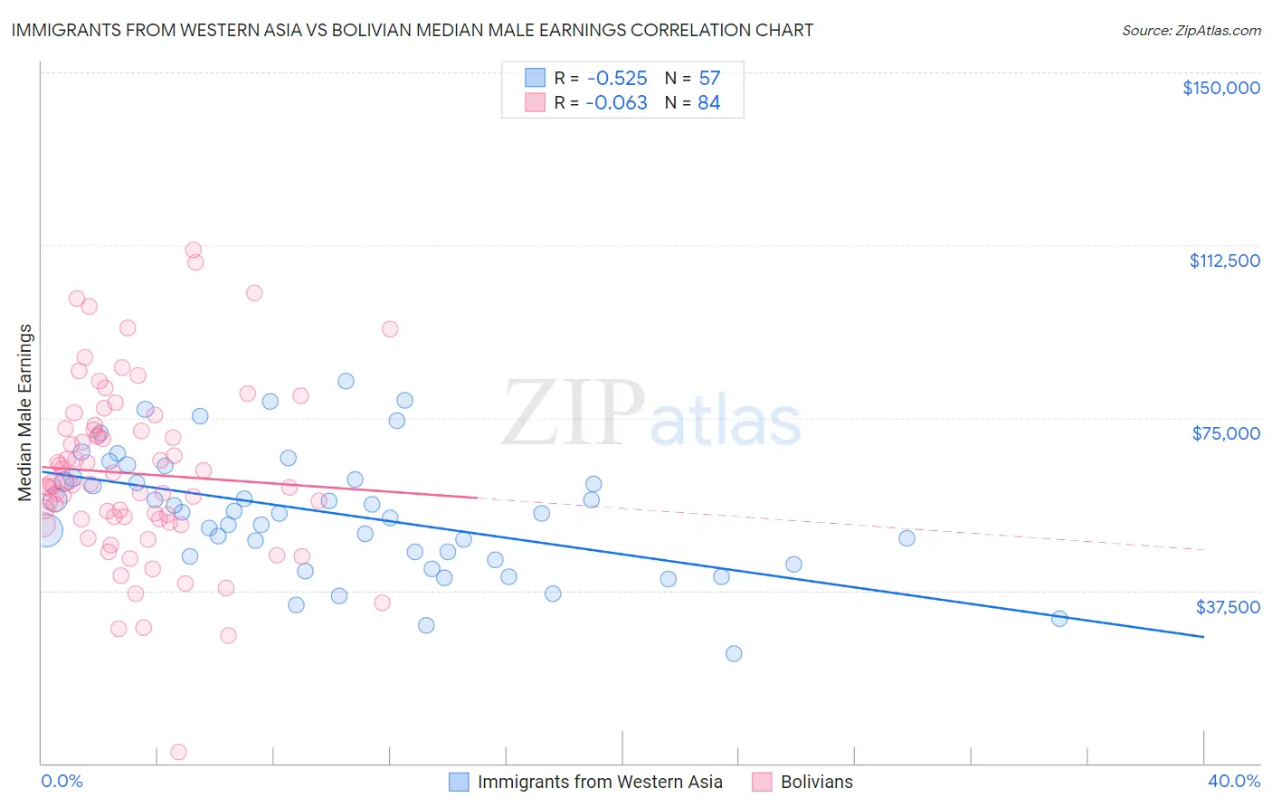 Immigrants from Western Asia vs Bolivian Median Male Earnings