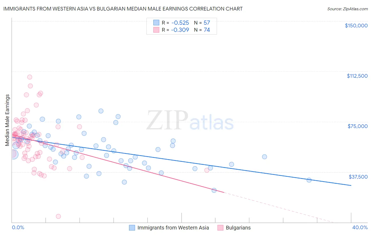 Immigrants from Western Asia vs Bulgarian Median Male Earnings