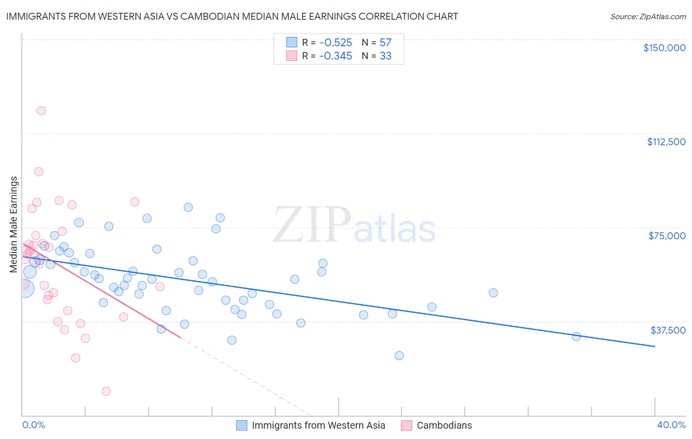 Immigrants from Western Asia vs Cambodian Median Male Earnings