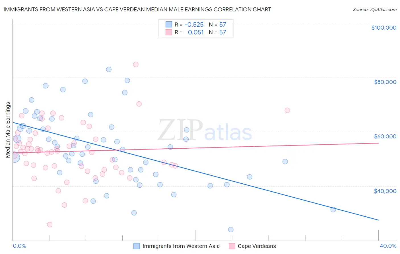 Immigrants from Western Asia vs Cape Verdean Median Male Earnings