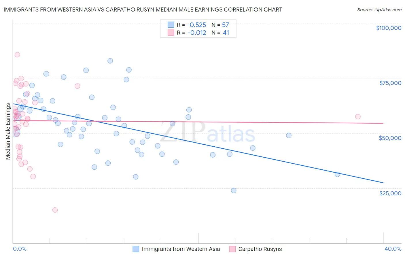 Immigrants from Western Asia vs Carpatho Rusyn Median Male Earnings