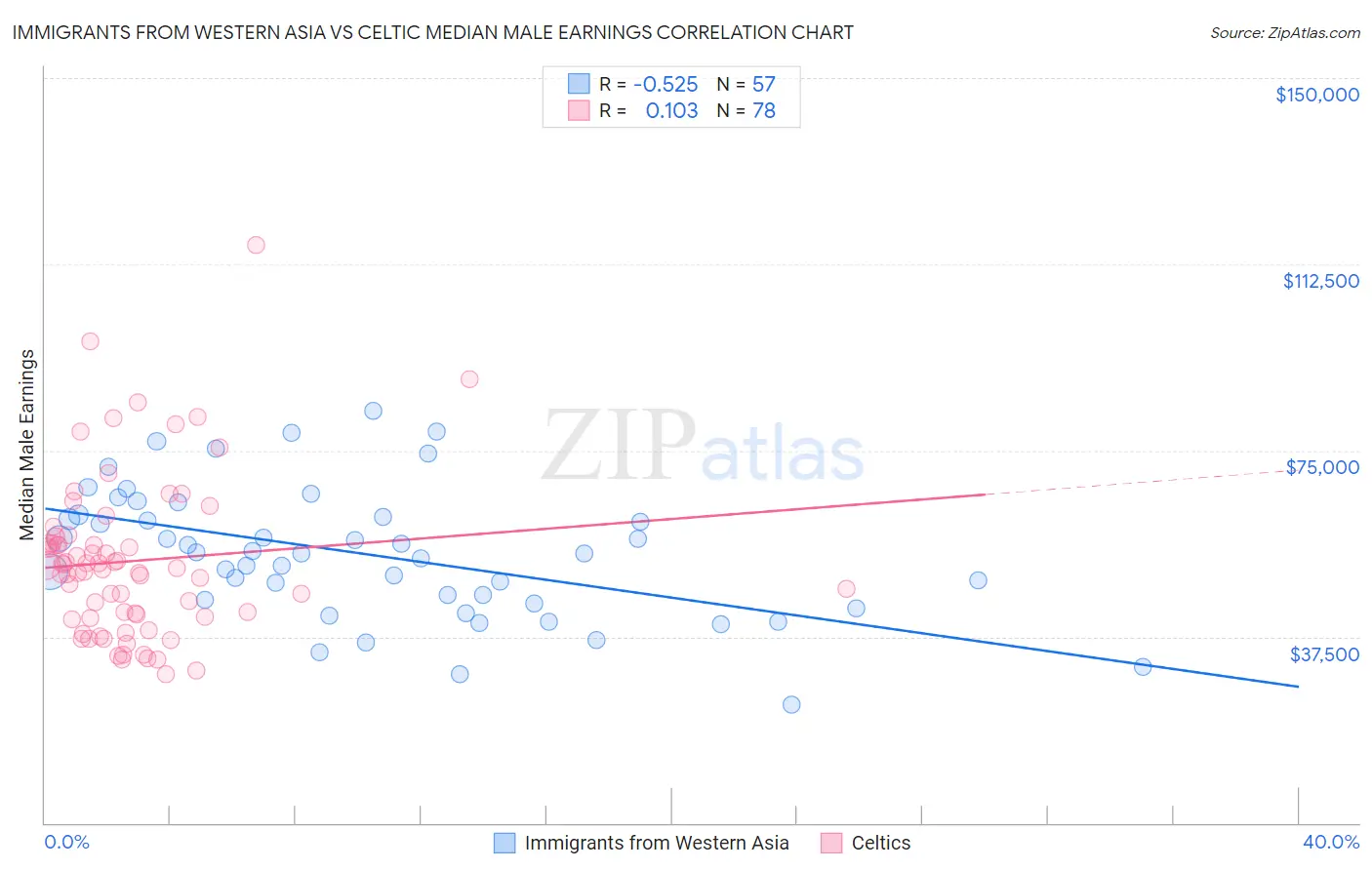 Immigrants from Western Asia vs Celtic Median Male Earnings