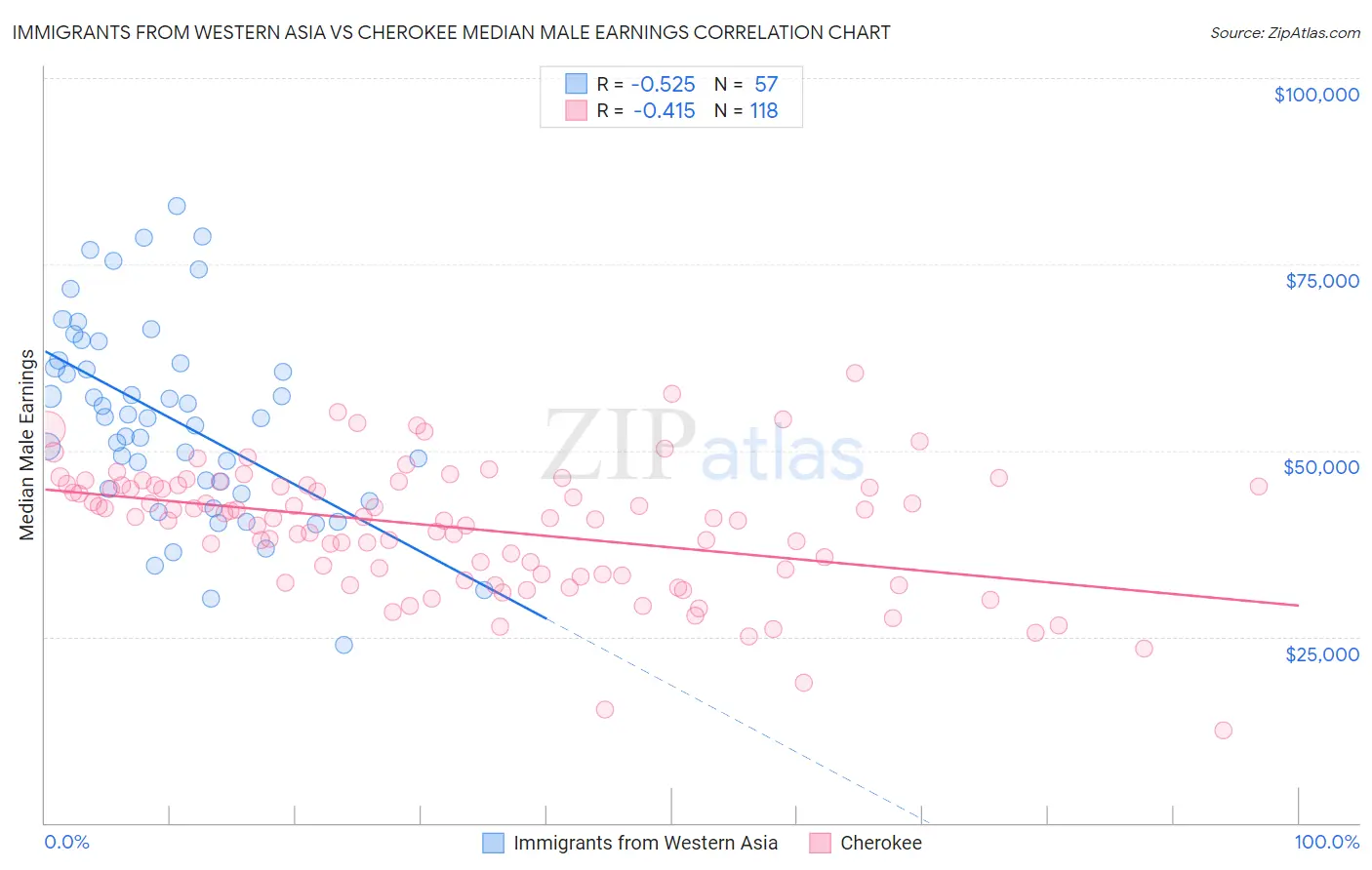 Immigrants from Western Asia vs Cherokee Median Male Earnings