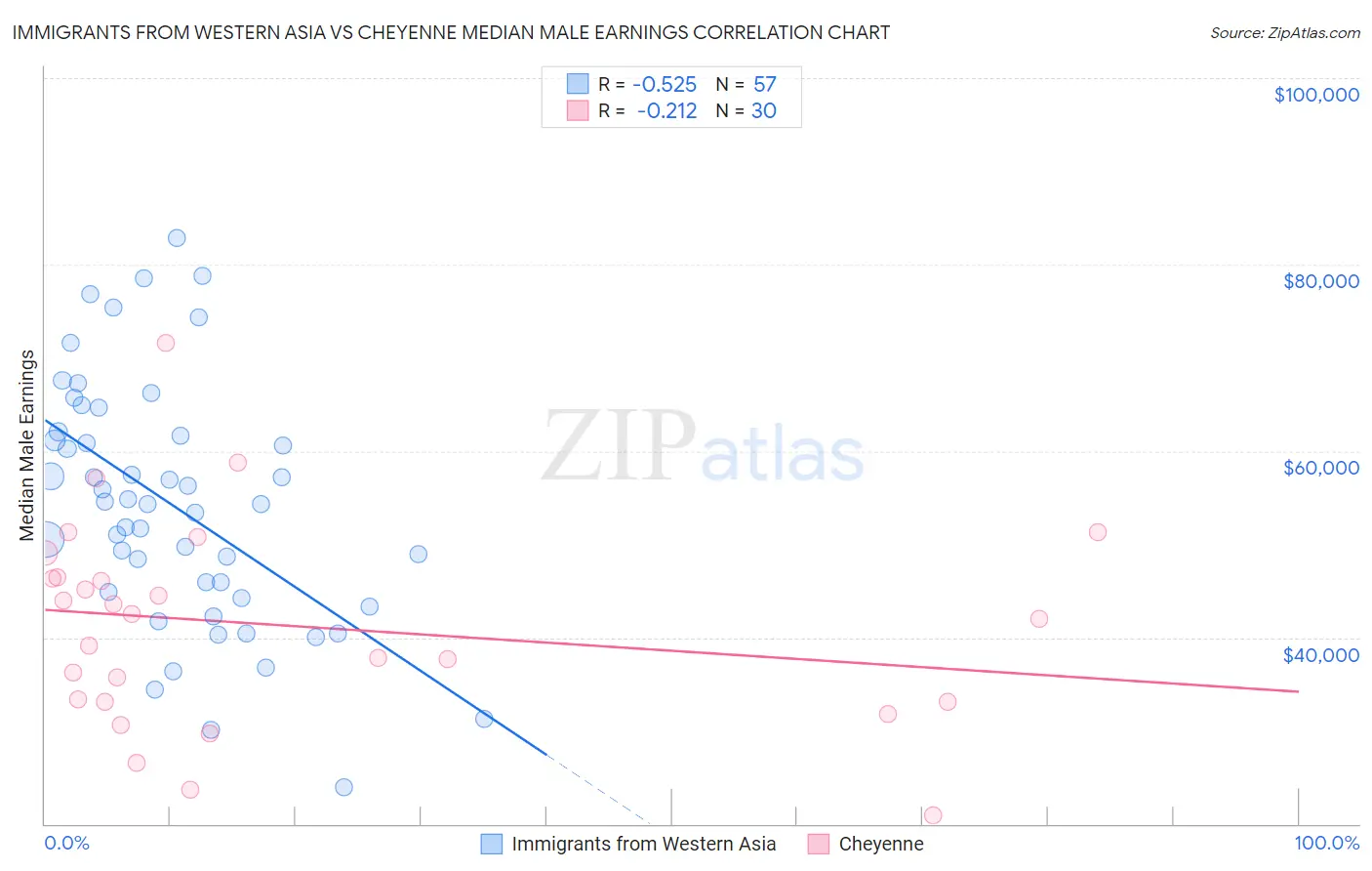 Immigrants from Western Asia vs Cheyenne Median Male Earnings