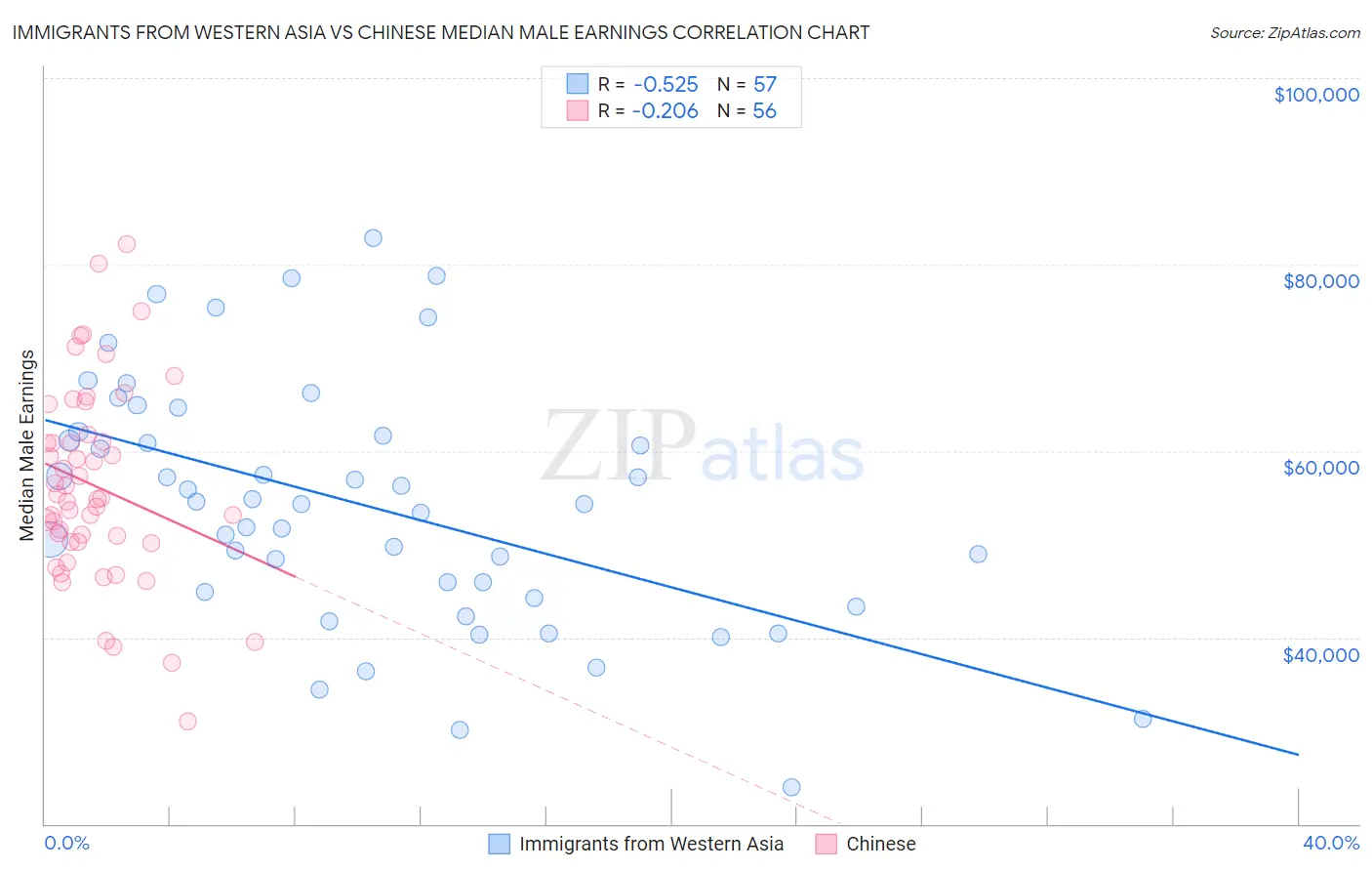 Immigrants from Western Asia vs Chinese Median Male Earnings