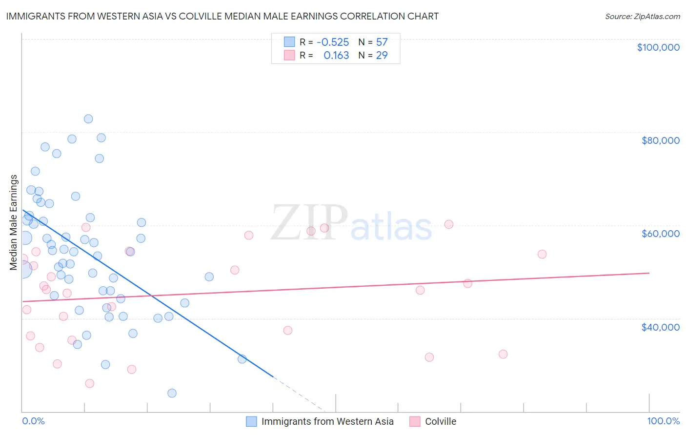 Immigrants from Western Asia vs Colville Median Male Earnings