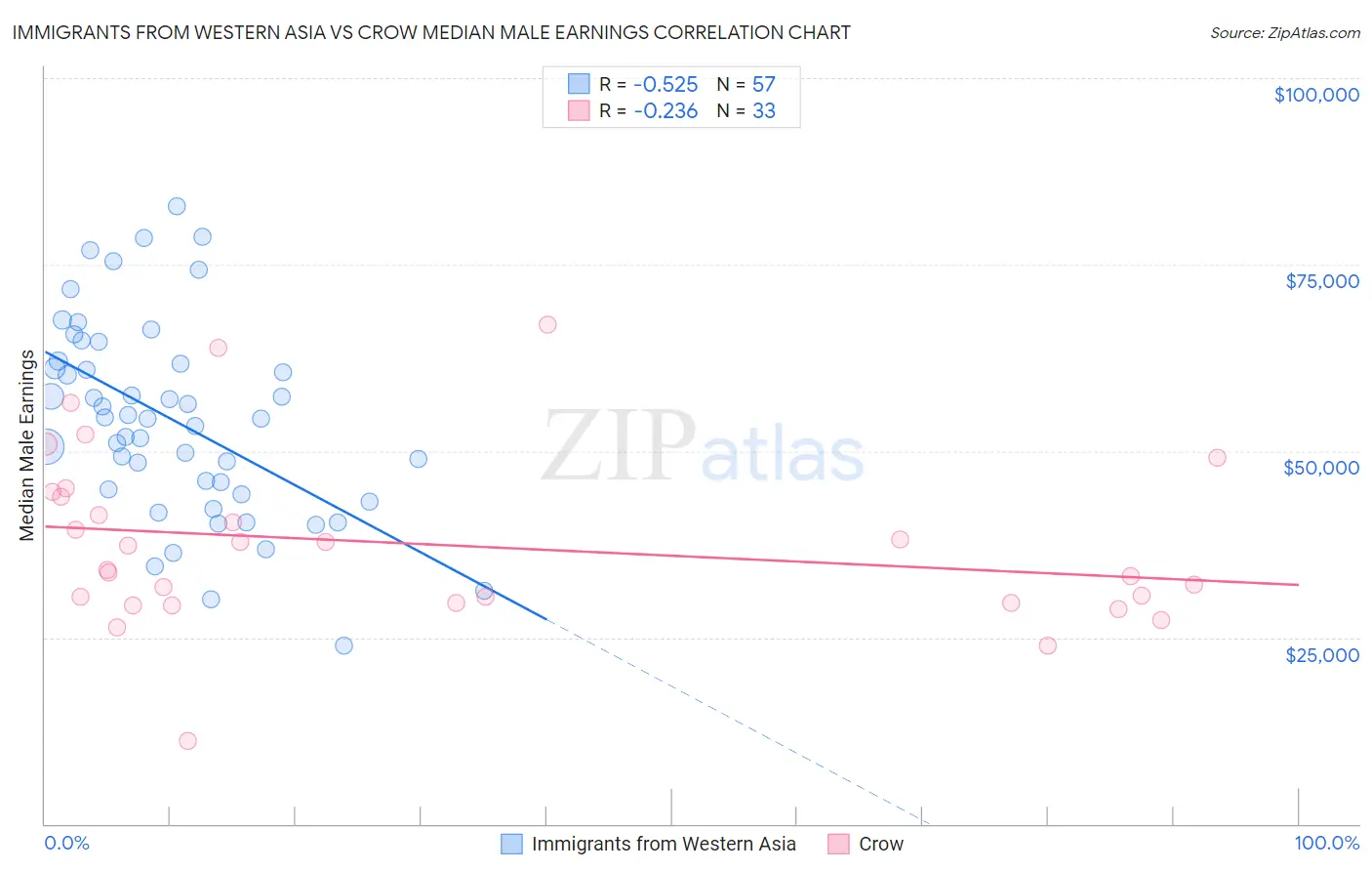 Immigrants from Western Asia vs Crow Median Male Earnings