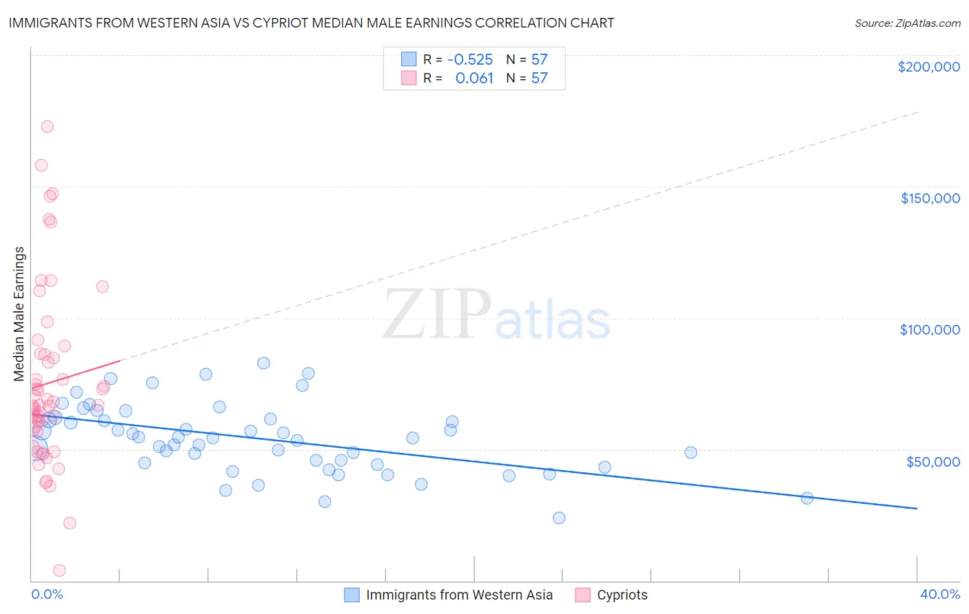 Immigrants from Western Asia vs Cypriot Median Male Earnings