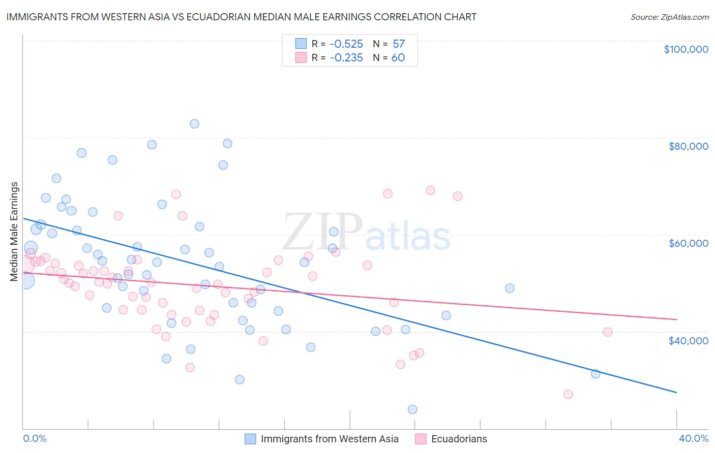 Immigrants from Western Asia vs Ecuadorian Median Male Earnings