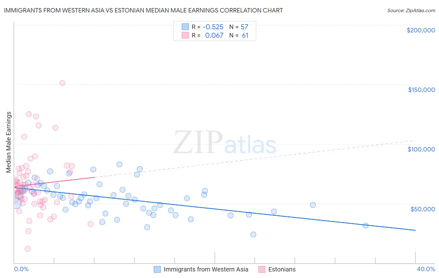 Immigrants from Western Asia vs Estonian Median Male Earnings