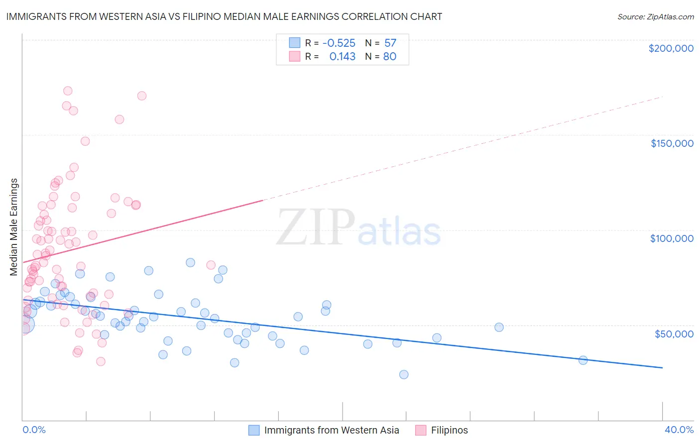 Immigrants from Western Asia vs Filipino Median Male Earnings