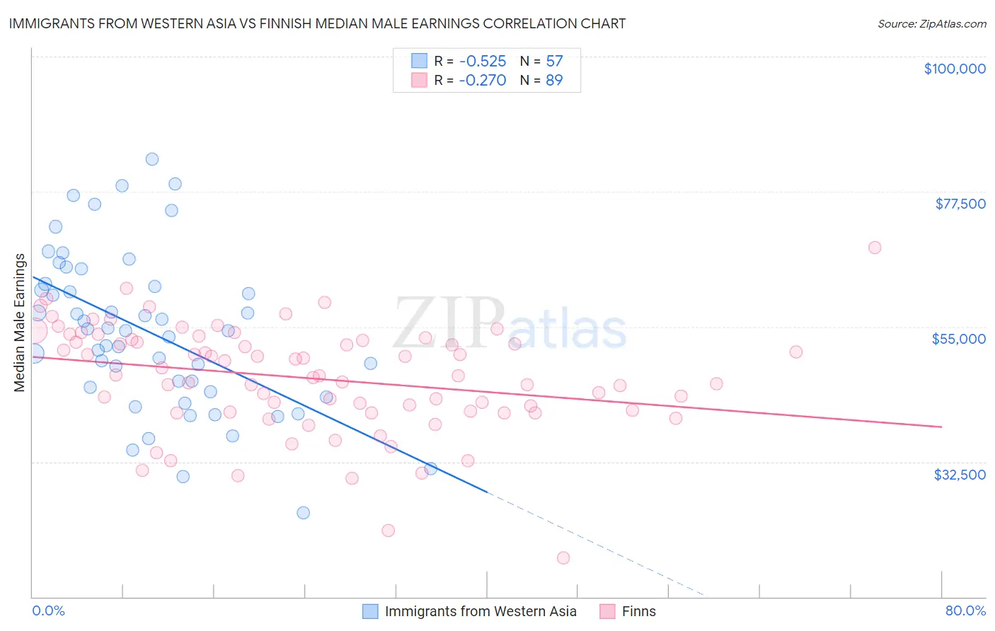 Immigrants from Western Asia vs Finnish Median Male Earnings