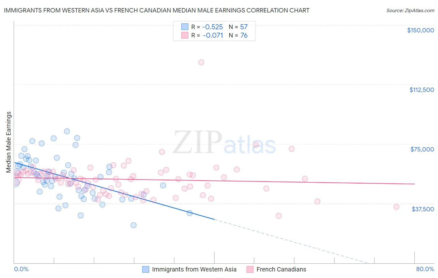 Immigrants from Western Asia vs French Canadian Median Male Earnings